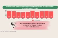 267 pessoas morreram por acidente de trabalho em Santa Catarina, em 2023